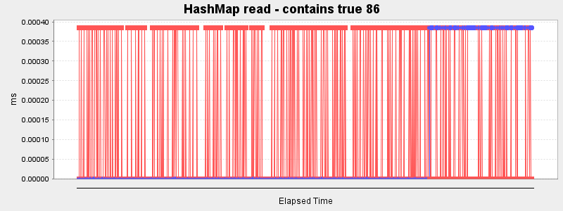 HashMap read - contains true 86